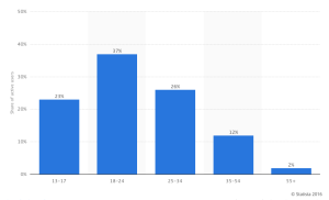 スナップチャットの年齢