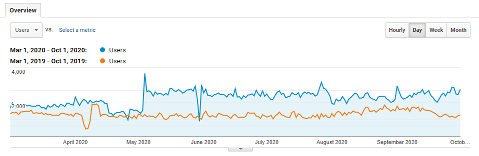 Resultados de SEO inteligente 1