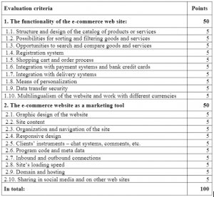 Gráfico de evaluación de diseño web de comercio electrónico