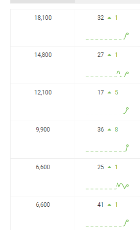 Nuestros esfuerzos de SEO de comercio electrónico tuvieron un impacto positivo en las clasificaciones de palabras clave orgánicas.