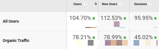 Los aumentos orgánicos en las métricas clave fueron positivos para este cliente debido a nuestras actividades continuas de SEO de comercio electrónico.