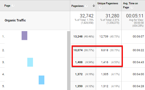 SEO ve içerik, trafik getirmek için birlikte çalışır ve içerik sayfalarında ve müşterinin web sitesindeki diğer sayfalarda daha yüksek sayfa görüntülemeleri sağlar.