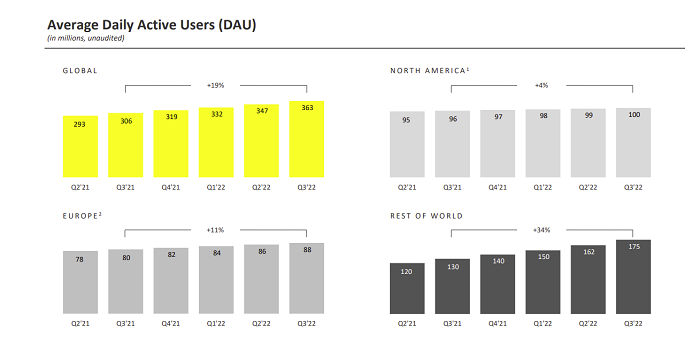 Informe de Snapchat del tercer trimestre de 2022