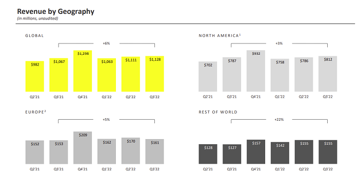 Snapchat Q3 2022-Bericht