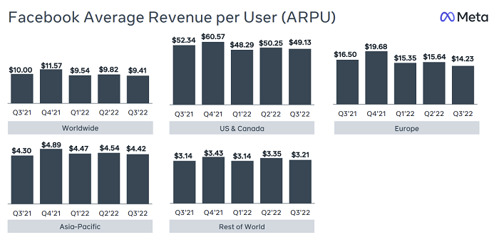 نتائج Meta Q3 2022