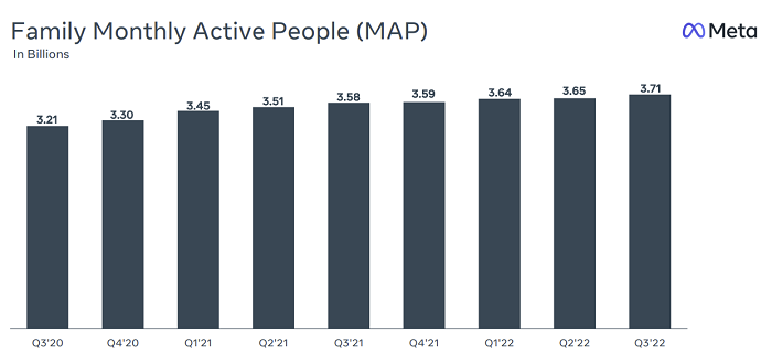 نتائج Meta Q3 2022