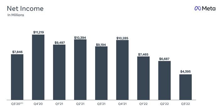 Risultati Meta Q3 2022