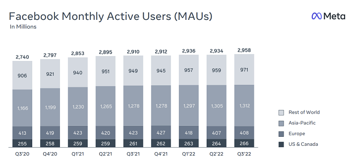 نتائج Meta Q3 2022