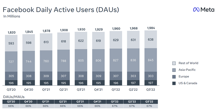 نتائج Meta Q3 2022