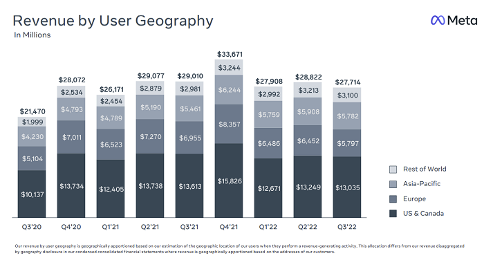 Risultati Meta Q3 2022