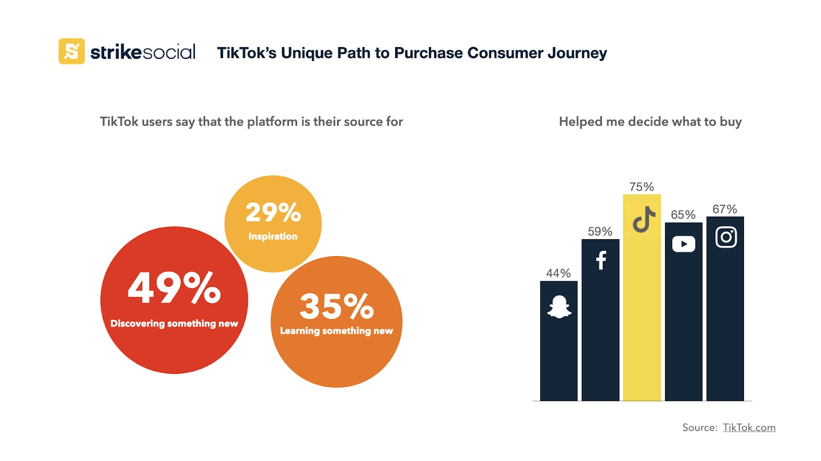 Caminho exclusivo do TikTok para a jornada do consumidor de compra