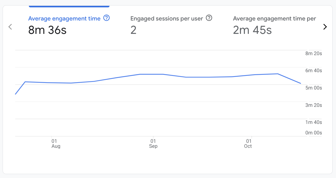 zaangażowanie w GA4 vs Universal Analytics