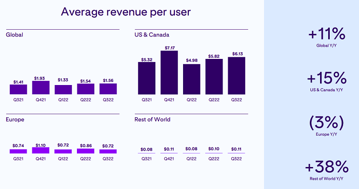 Pinterest Q3 2022