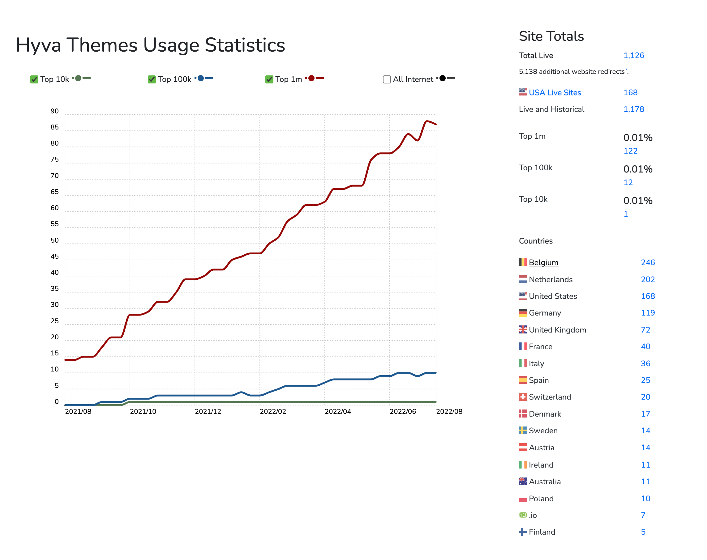 statistici de utilizare a temelor hyva