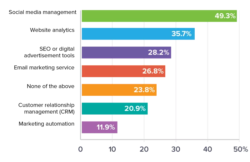 strategia trendów marketingowych dla małych firm