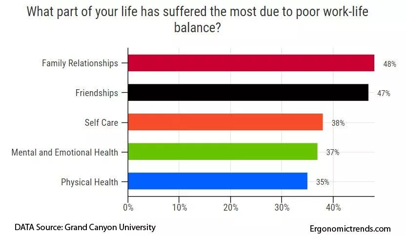 słabe statystyki równowagi między życiem zawodowym i prywatnym