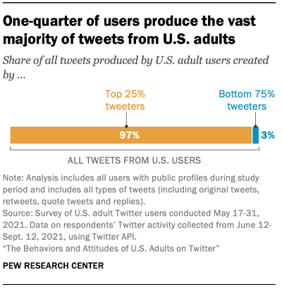 Pew Research の Twitter 調査