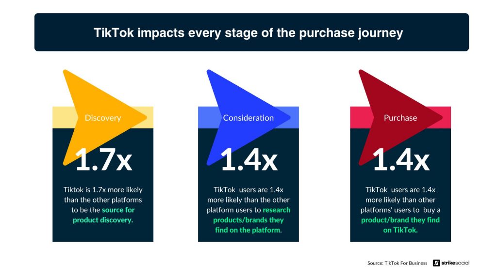 TikTok impacta cada etapa del proceso de compra