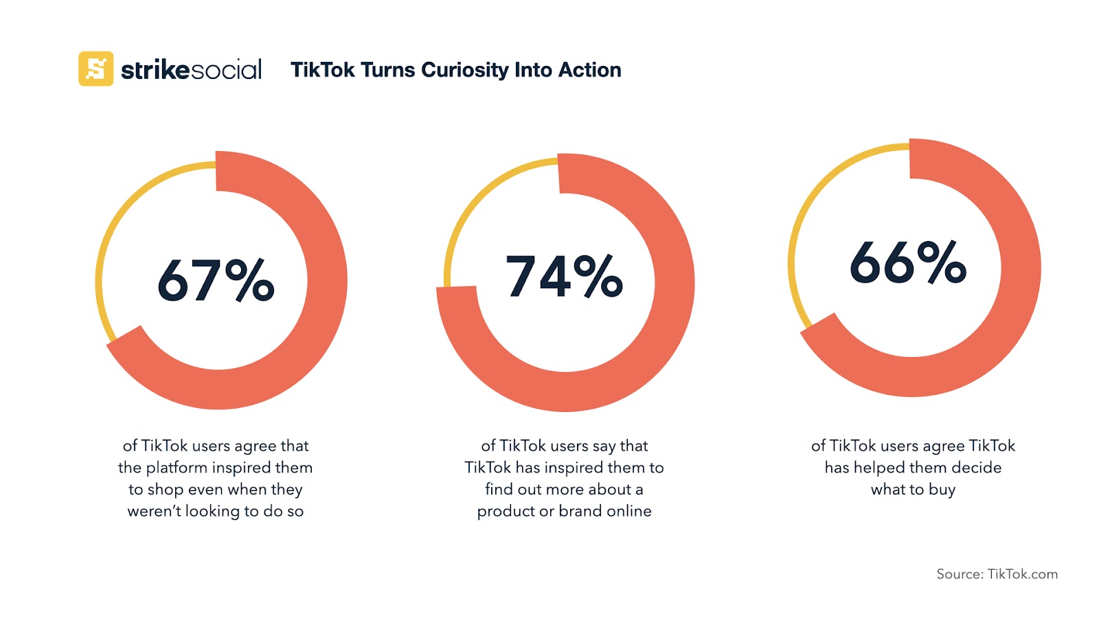 TikTok convierte la curiosidad en acción