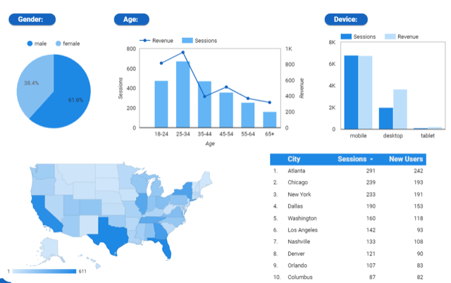 grafici utente generati in Google Analytics