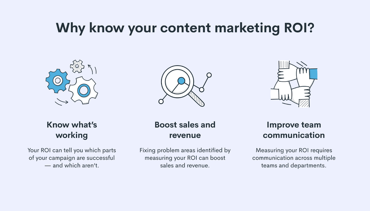 Измерение рентабельности инвестиций в контент-маркетинг имеет много преимуществ.