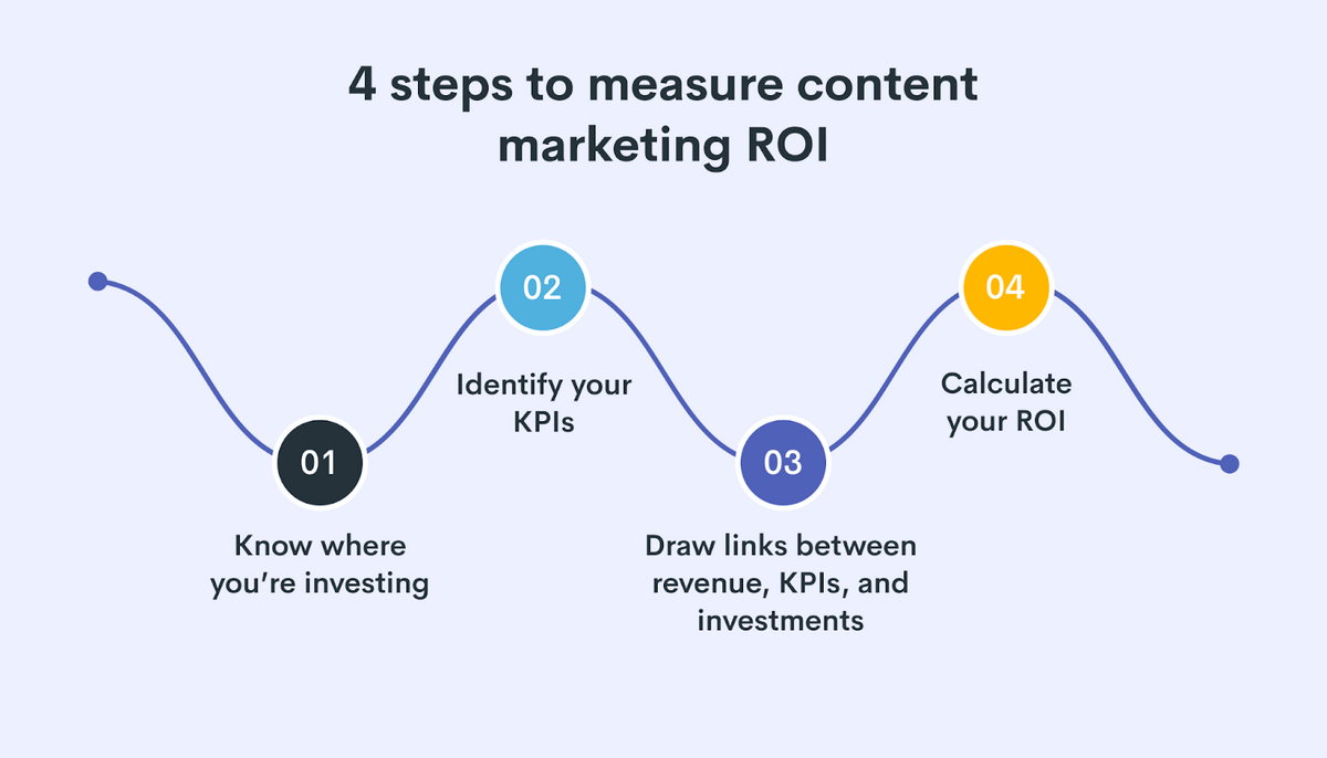 Измерьте рентабельность инвестиций в контент-маркетинг за четыре шага.
