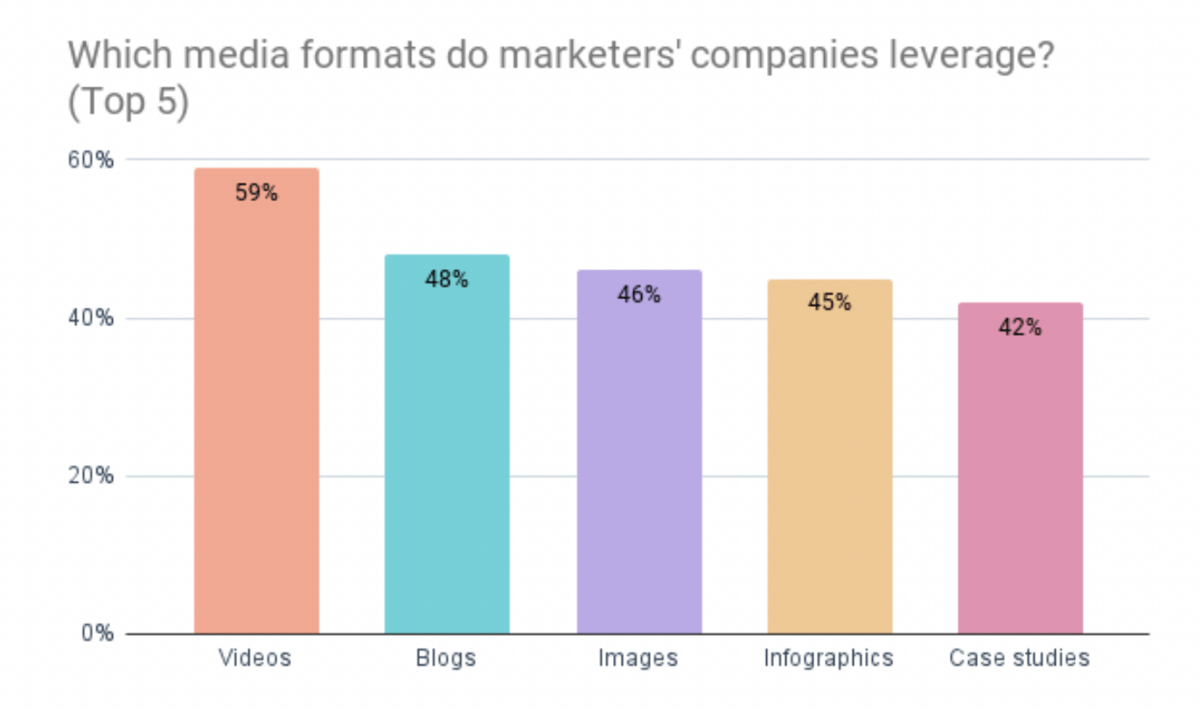 Najpopularniejsze formaty mediów, z których korzystają marketerzy treści