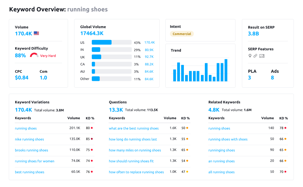 Pisarze używają SEMRush do badania słów kluczowych