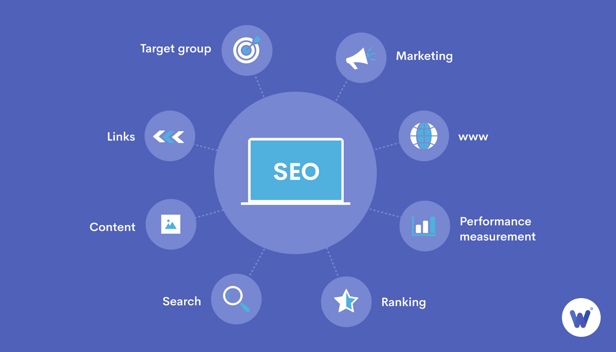 Diagrama de proceso de SEO