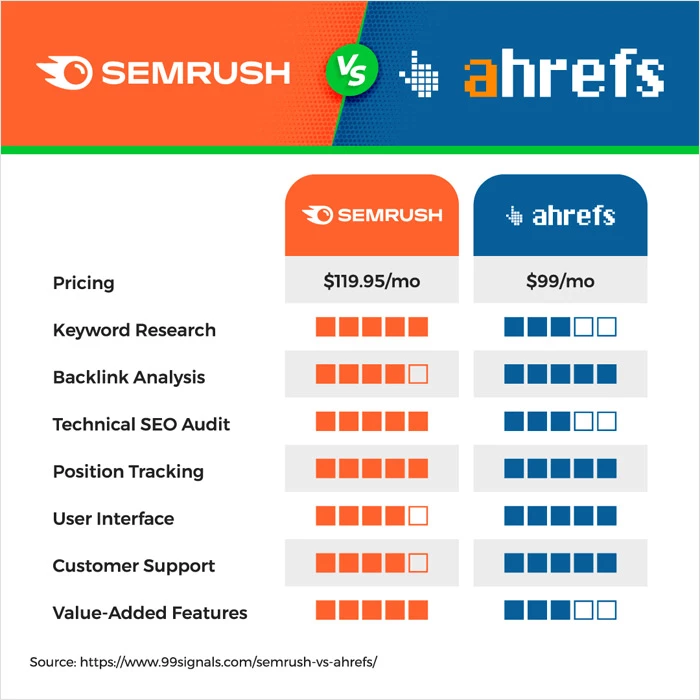 Czy Ahrefs jest lepszy niż SEMrush?