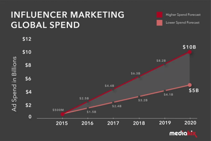 Cheltuieli globale de marketing de influență