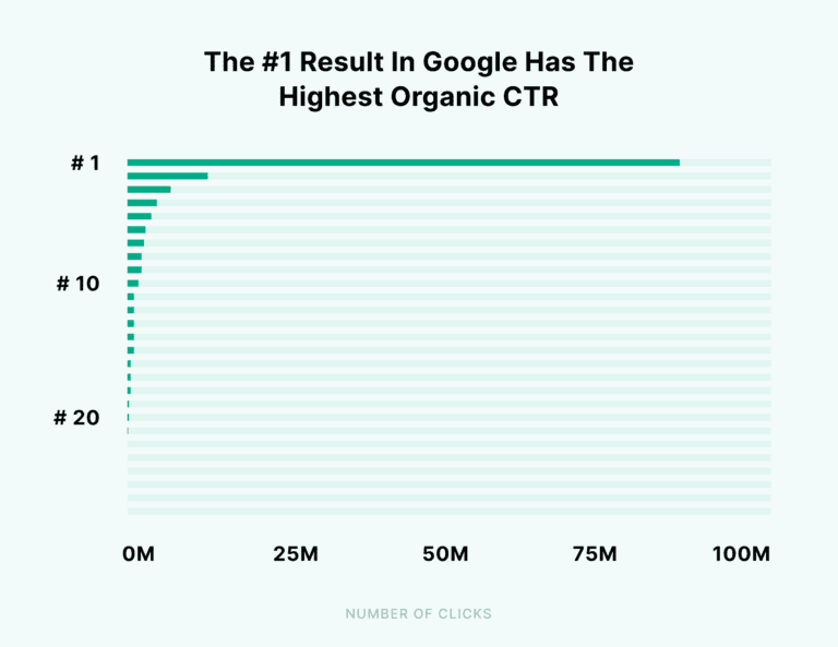 najwyższy organiczny CTR na nr 1 wyniku organicznego w google