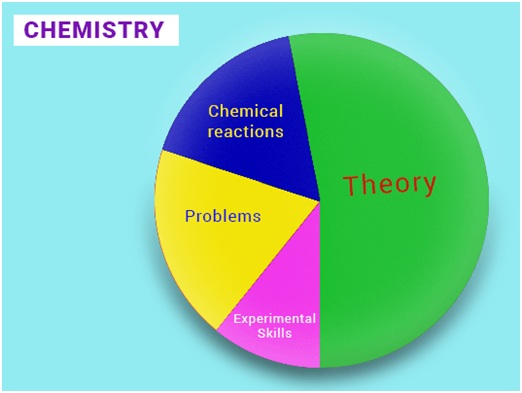 IIT-Chemie