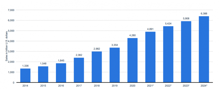 2014 年至 2024 年全球零售电子商务销售额