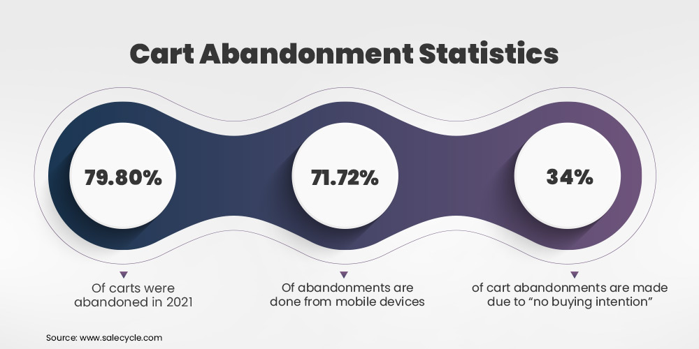 Cart abandonment data