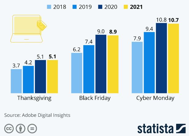 BFCM sales last 3 years