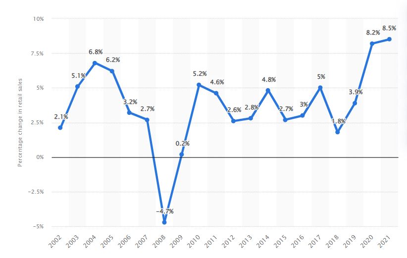 christmas sales growth