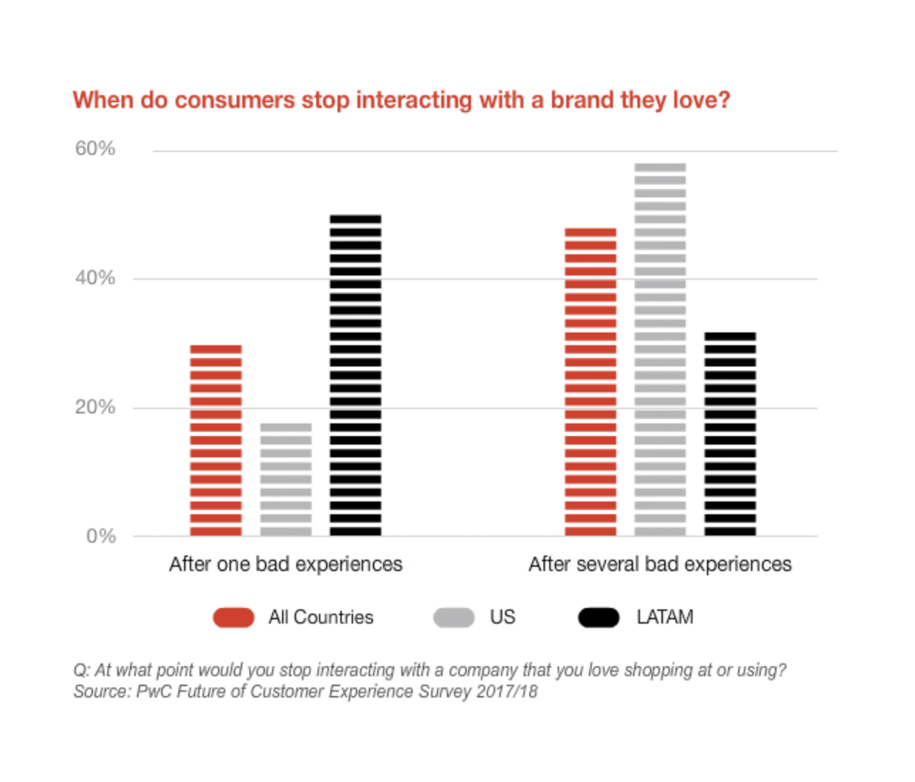 pwc-customer-experience-survey