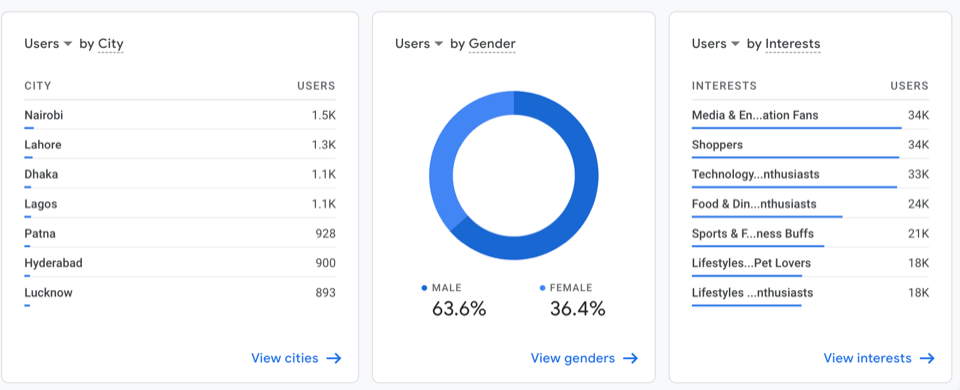 Dane demograficzne w Google Analytics