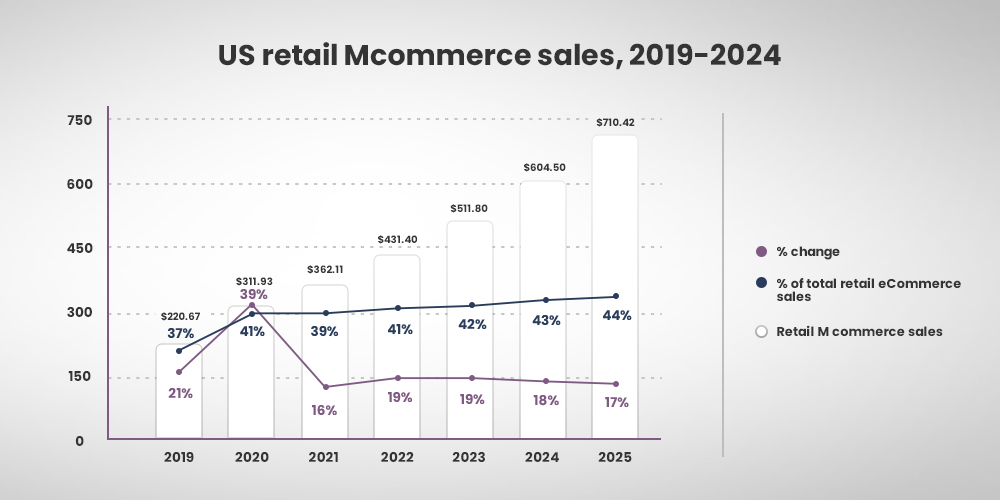 commerce mobile Ventes aux États-Unis