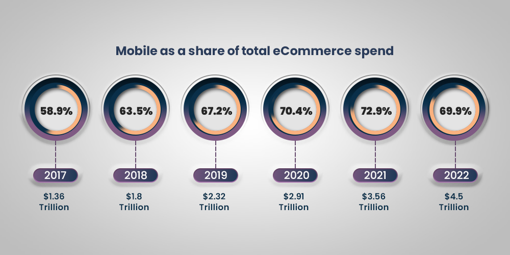 part mobile dans le commerce électronique