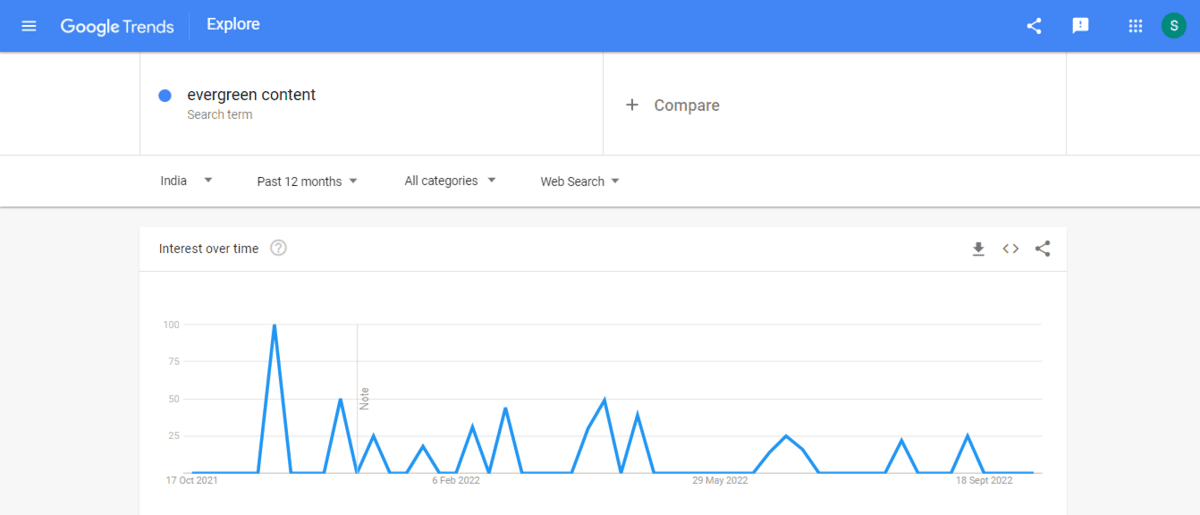 Captură de ecran a paginii Google Trends pentru „conținut mereu verde”