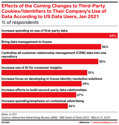 eMarketer Podcast: Care este abordarea corectă pentru colectarea datelor de la prima parte? - Tendințe, prognoze și statistici în domeniul informațiilor interne