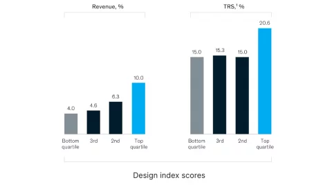 diagrama cu bare care arată o creștere a designului bun se corelează cu o creștere mai mare a veniturilor