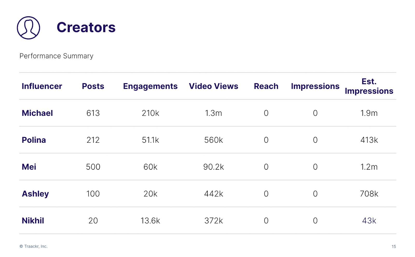 Vorlage für Influencer-Marketingkampagnen