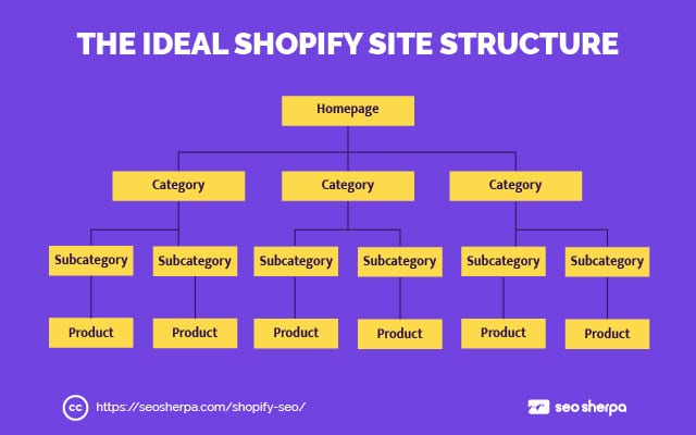 Ideale Shopify-Site-Struktur