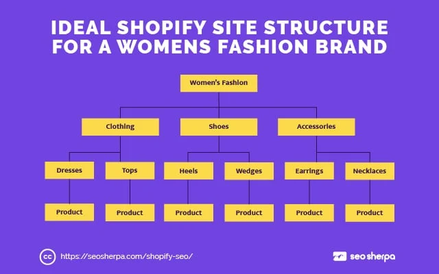 Beispiel für eine Shopify-Site-Struktur