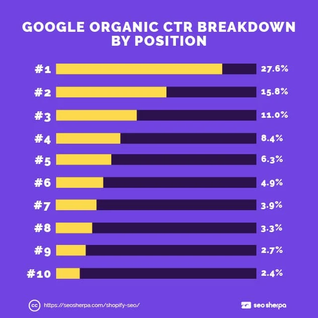 Organische CTR nach Ranking-Position