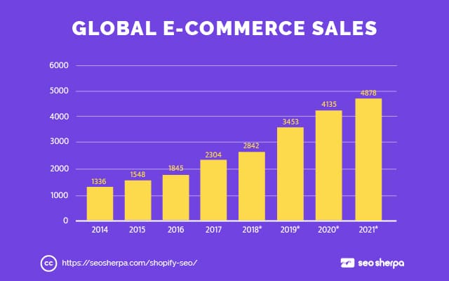 Globaler E-Commerce-Vertrieb