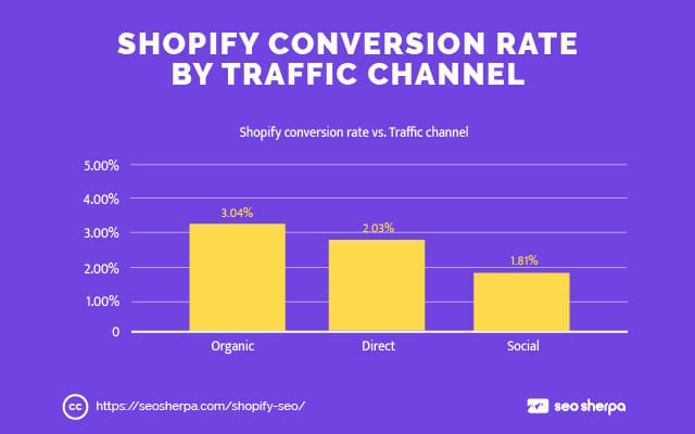 Shopify-Conversion-Rate nach Verkehrskanal